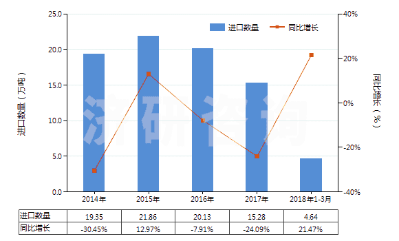 2014-2018年3月中國辛醇的異構(gòu)體(HS29051690)進(jìn)口量及增速統(tǒng)計(jì)
